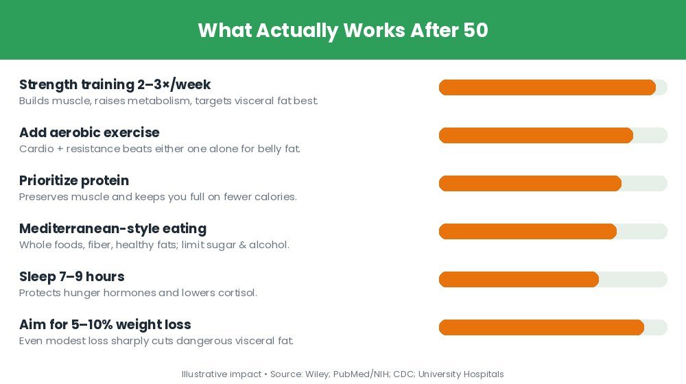 What works to lose belly fat after 50: strength training, cardio, protein, Mediterranean diet, sleep, modest weight loss